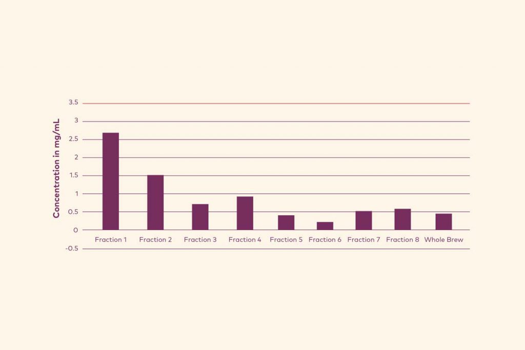 Схема: количество сахара в каждой фракции