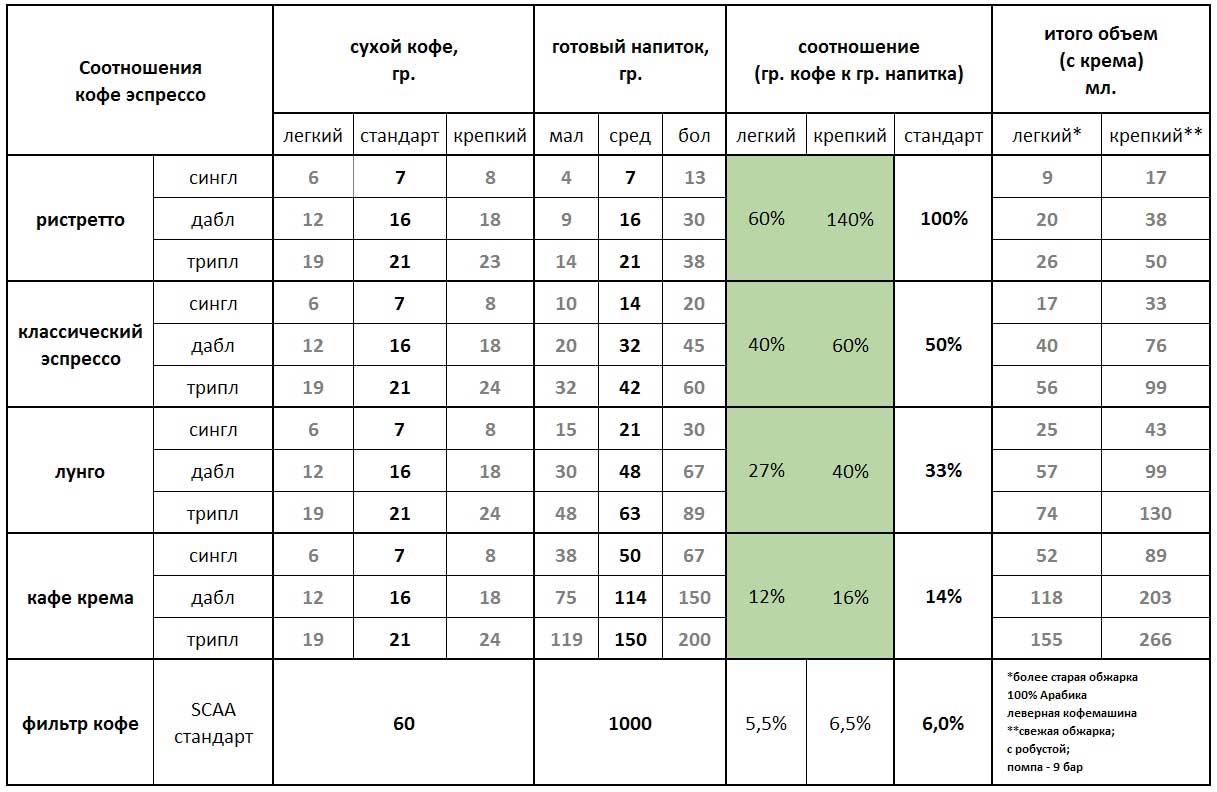 Температура кофе в кофемашине. Соотношение кофе и воды. Эспрессо пропорции. Эспрессо в кофемашине пропорции. Таблица кофе.