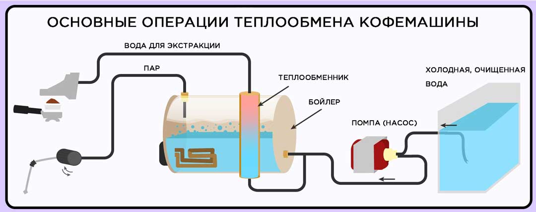 Принцип работы кофемашины для эспрессо